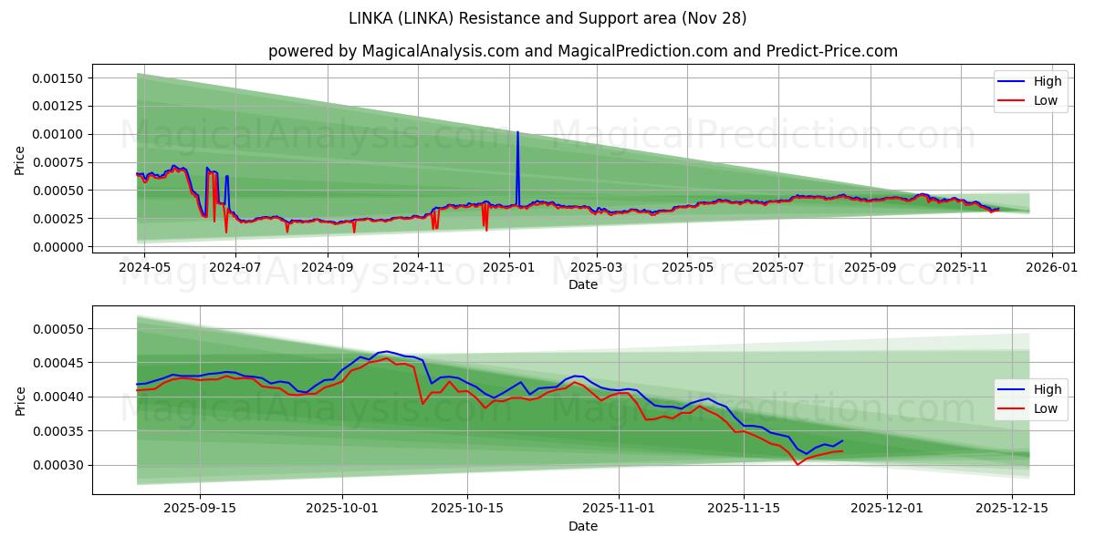  LINKA (LINKA) Support and Resistance area (27 Nov) 