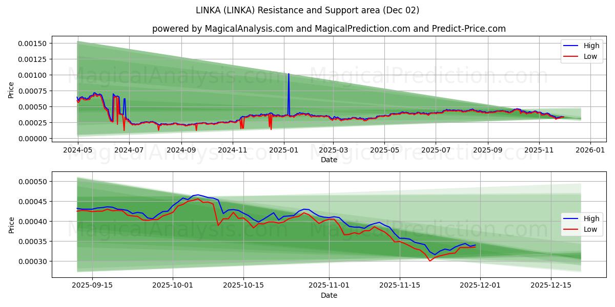  LINKA (LINKA) Support and Resistance area (01 Dec) 