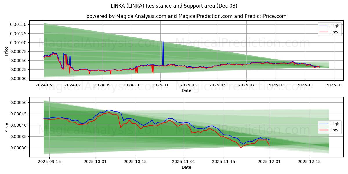  LINKA (LINKA) Support and Resistance area (02 Dec) 