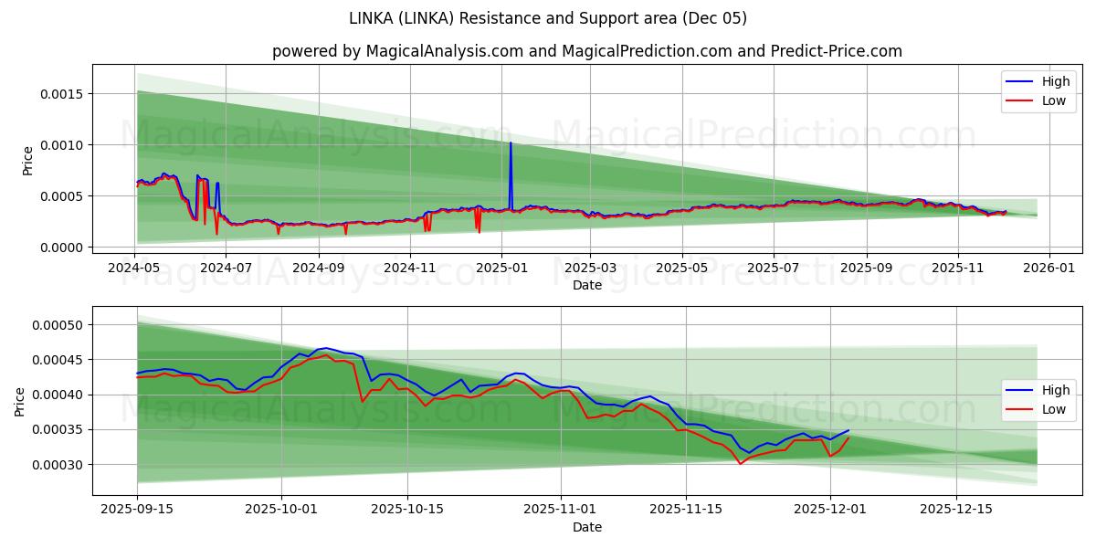  LINKA (LINKA) Support and Resistance area (04 Dec) 