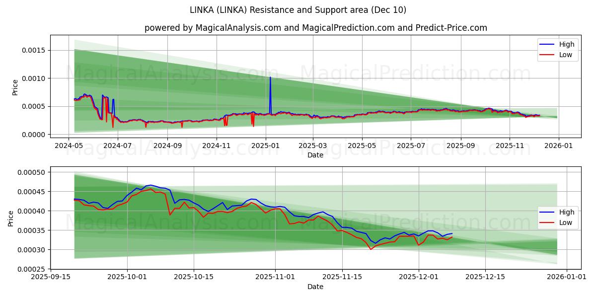  LINKA (LINKA) Support and Resistance area (08 Dec) 
