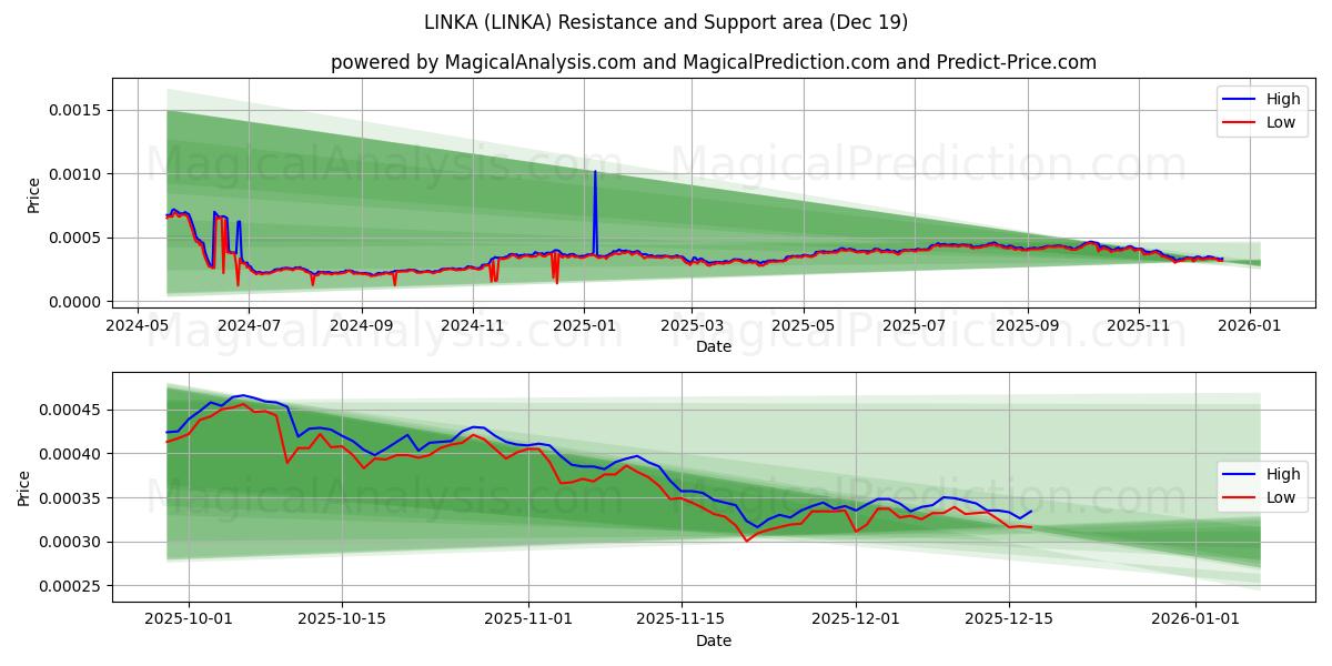  LINKA (LINKA) Support and Resistance area (18 Dec) 