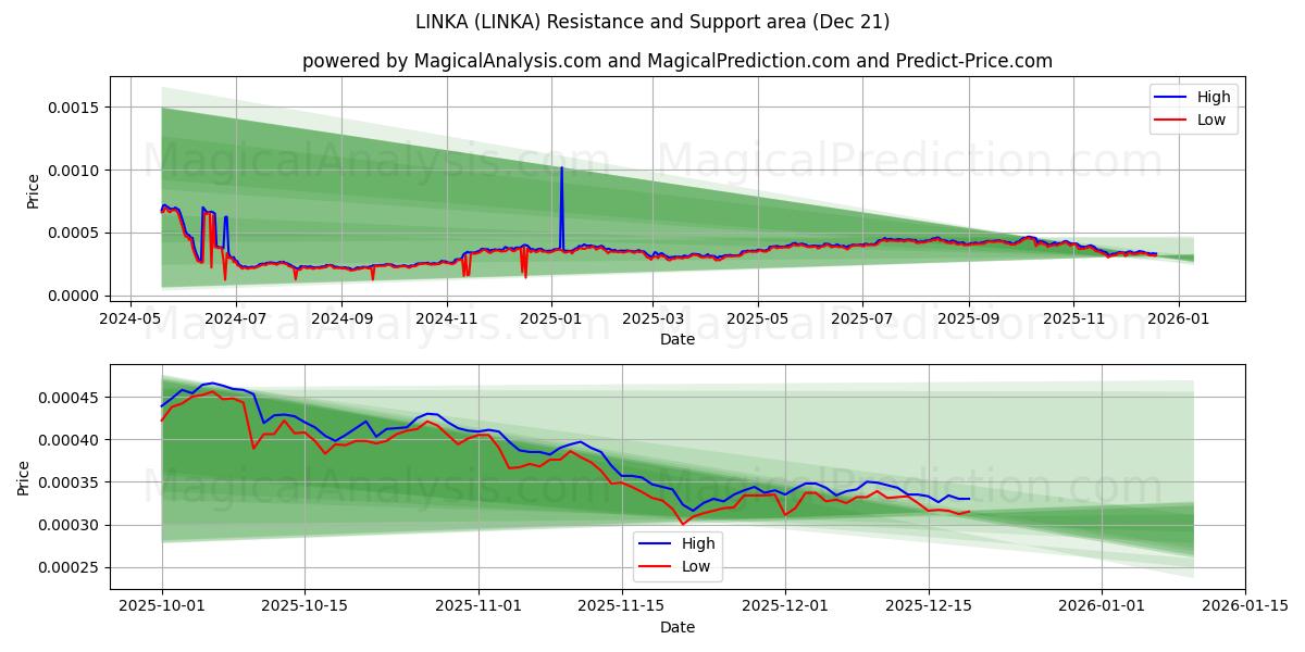  लिंका (LINKA) Support and Resistance area (20 Dec) 