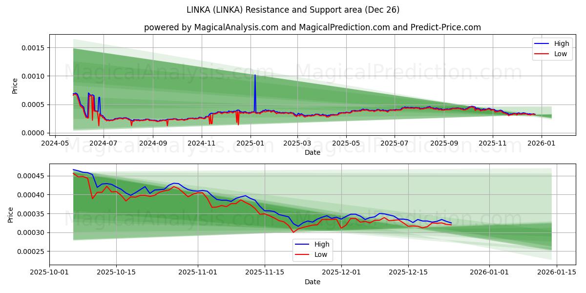  LINKA (LINKA) Support and Resistance area (25 Dec) 