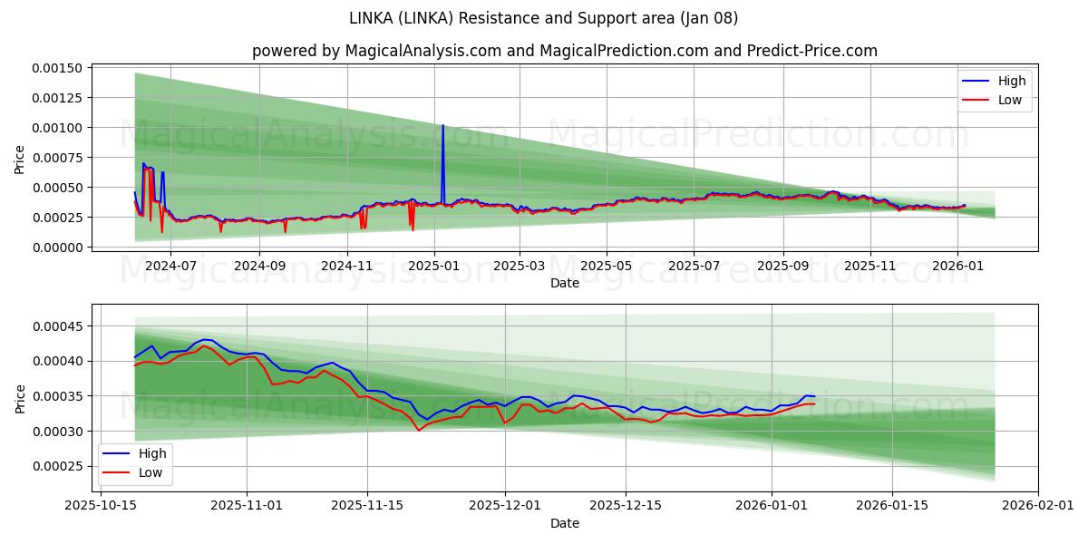  LINKA (LINKA) Support and Resistance area (07 Jan) 