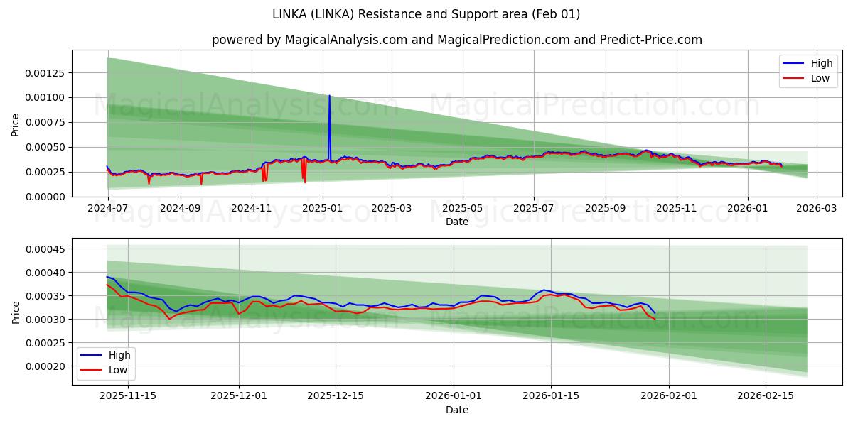  LINKA (LINKA) Support and Resistance area (29 Jan) 