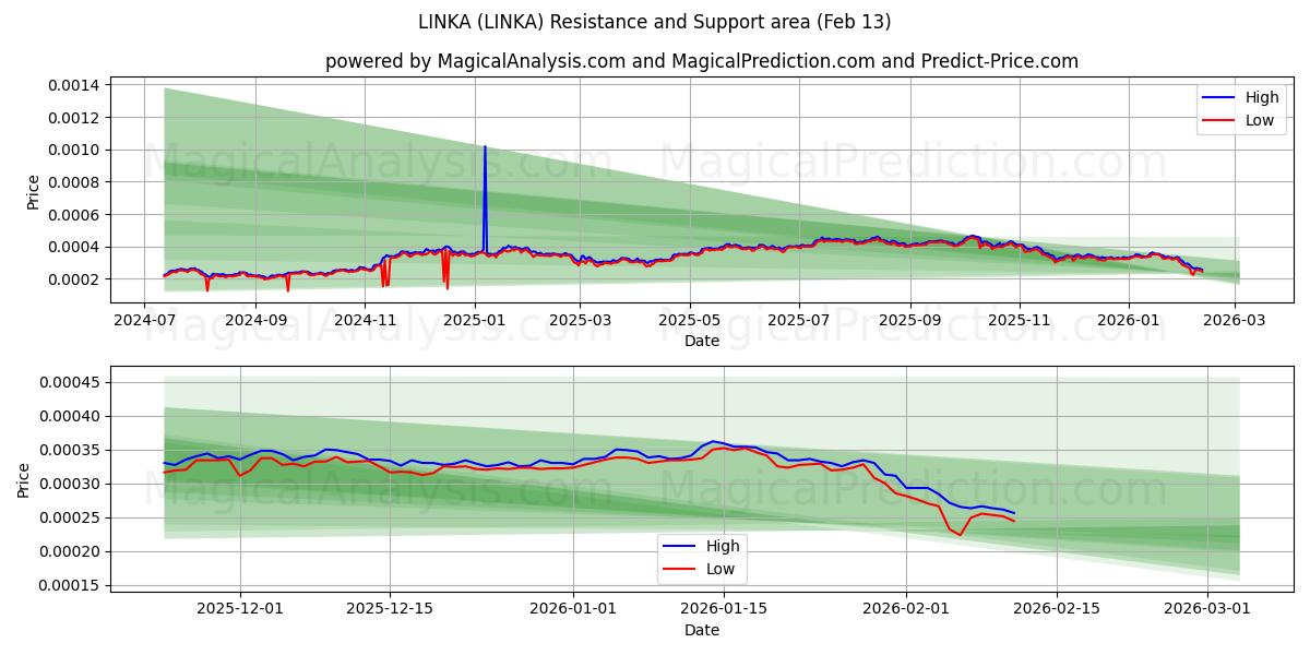  LINKA (LINKA) Support and Resistance area (12 Feb) 