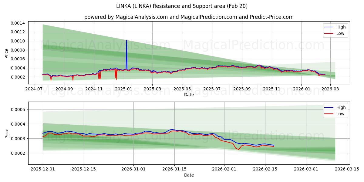  LINKA (LINKA) Support and Resistance area (18 Feb) 