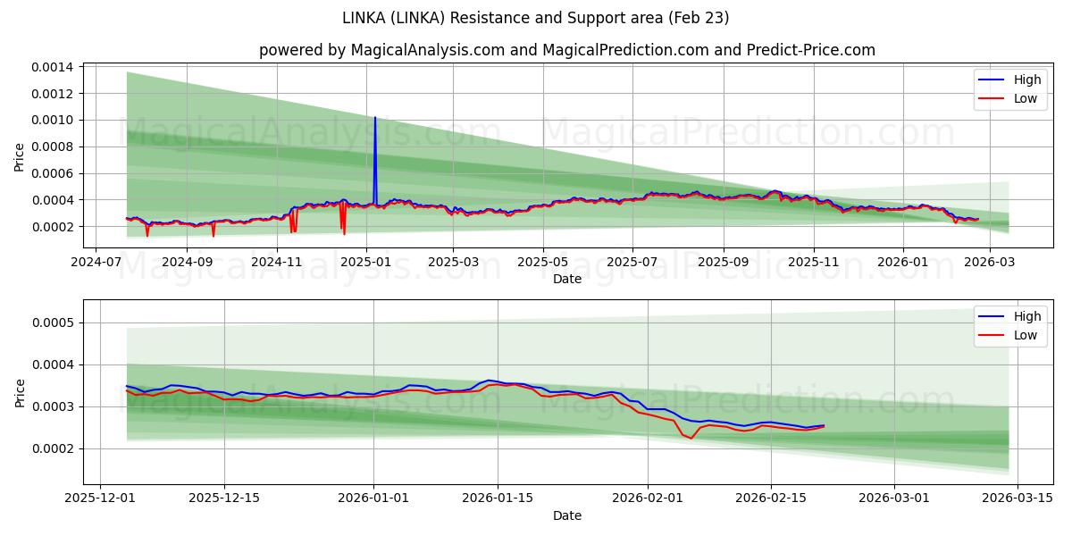  LINKA (LINKA) Support and Resistance area (19 Feb) 