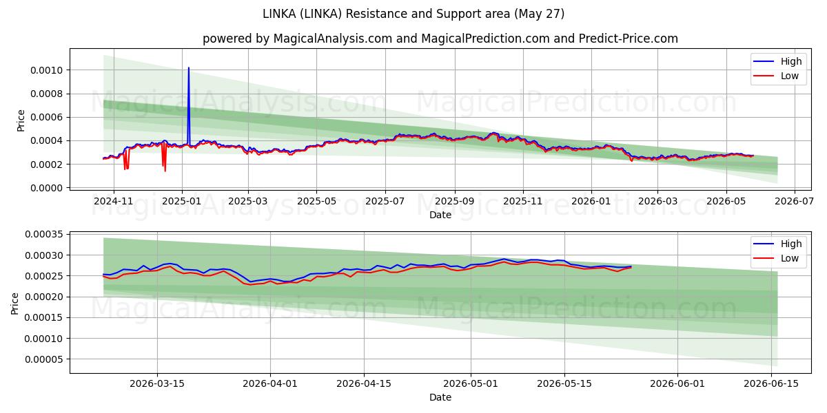  林卡 (LINKA) Support and Resistance area (26 May) 