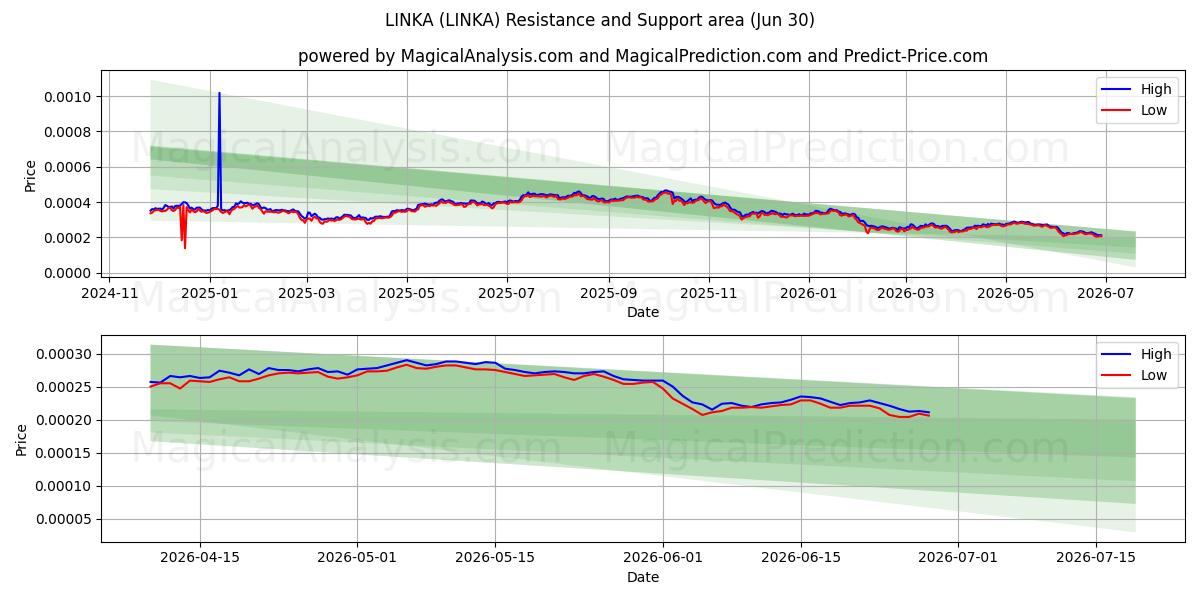  LINKA (LINKA) Support and Resistance area (29 Jun) 