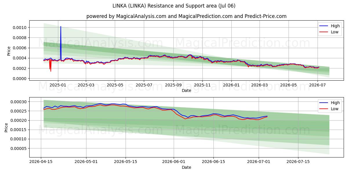  LINKA (LINKA) Support and Resistance area (05 Jul) 