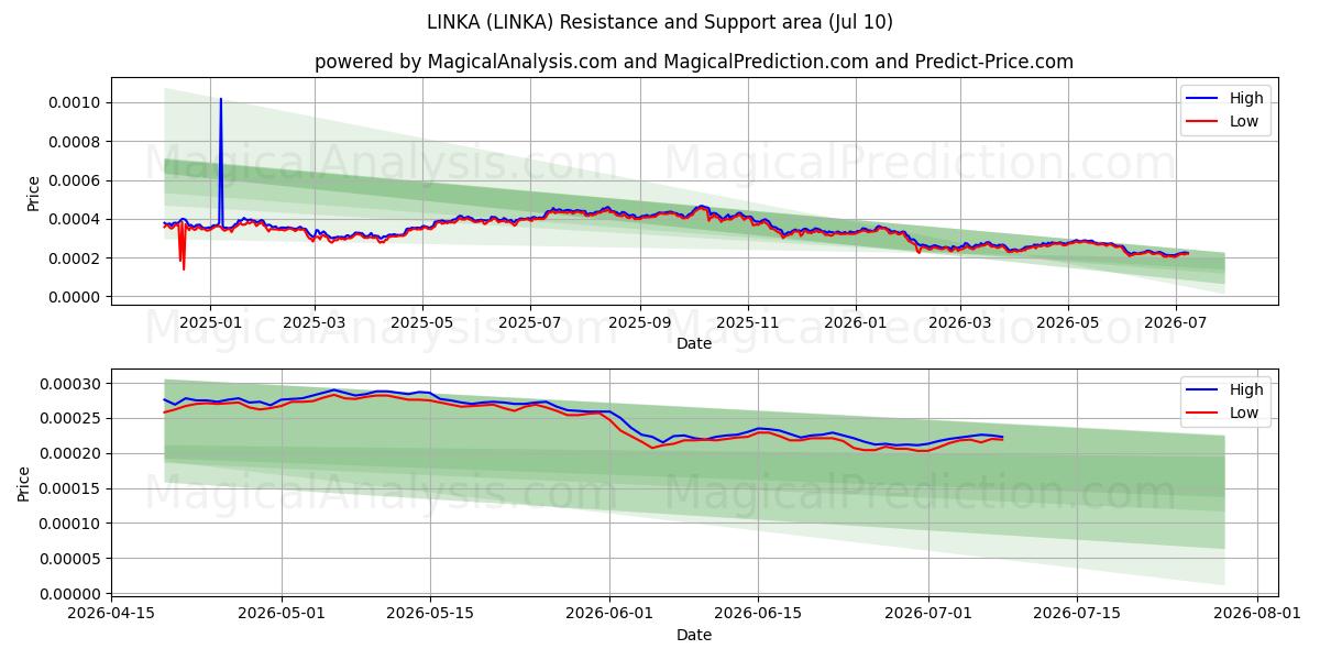  LINKA (LINKA) Support and Resistance area (09 Jul) 
