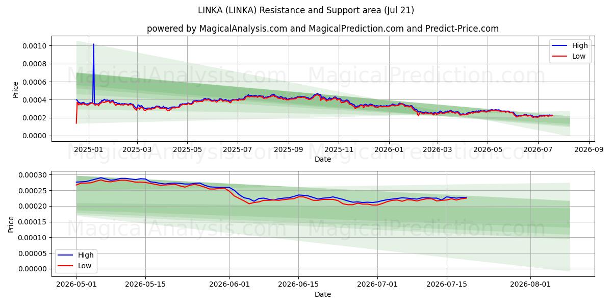  LINKA (LINKA) Support and Resistance area (19 Jul) 