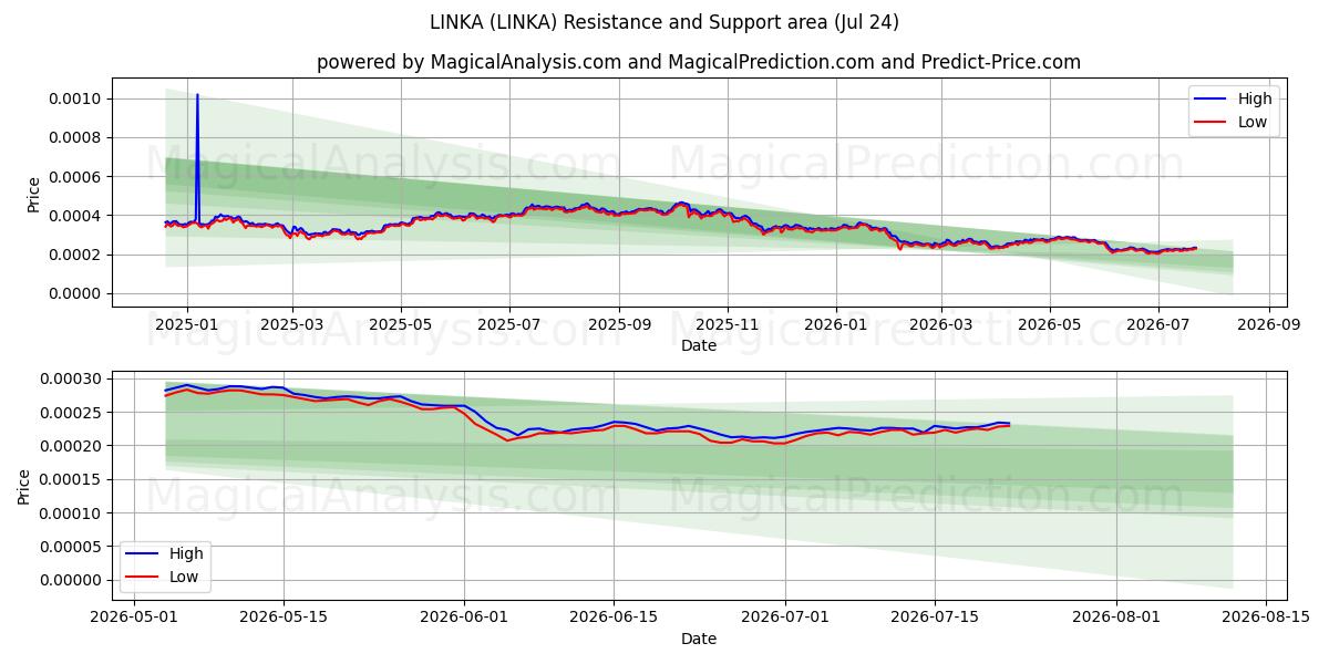  링카 (LINKA) Support and Resistance area (23 Jul) 