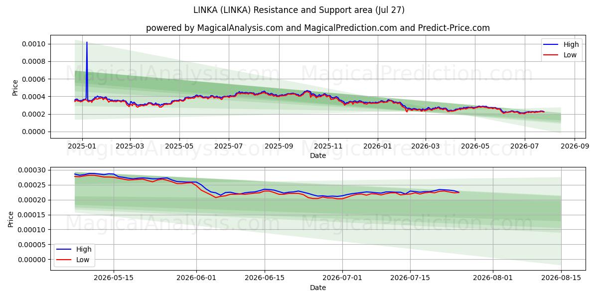  LINKA (LINKA) Support and Resistance area (26 Jul) 