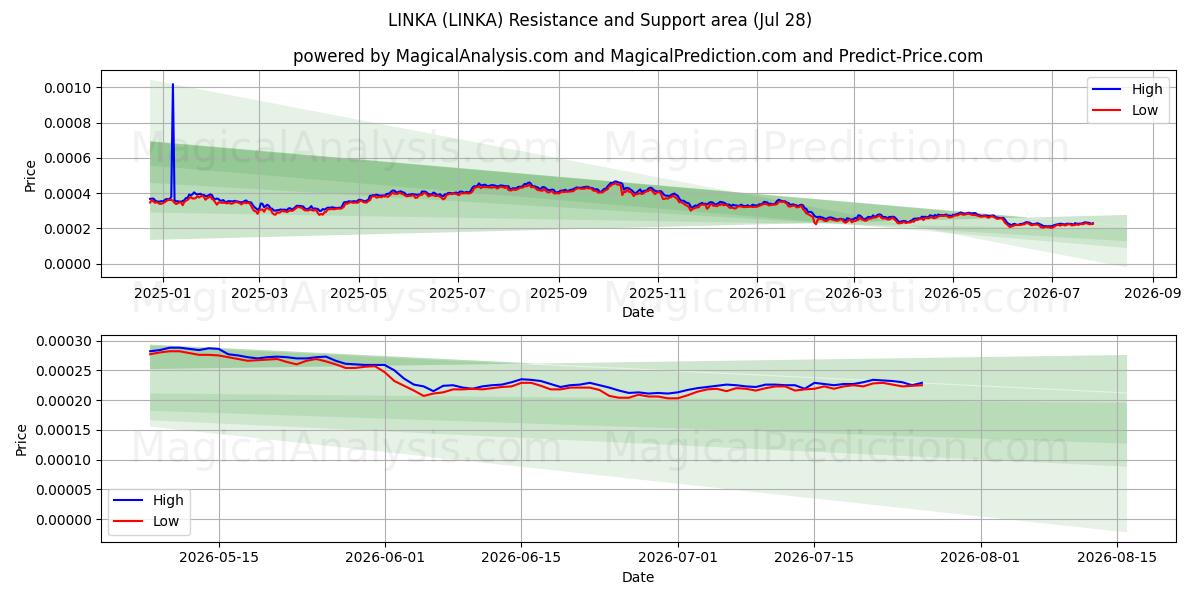  LINK (LINKA) Support and Resistance area (27 Jul) 