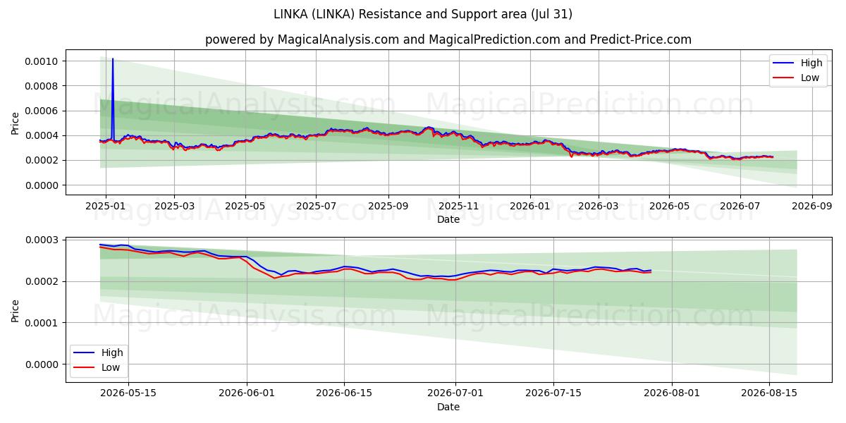  LINKA (LINKA) Support and Resistance area (30 Jul) 