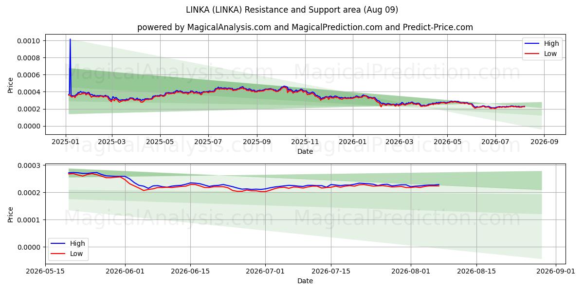  LINKA (LINKA) Support and Resistance area (08 Aug) 