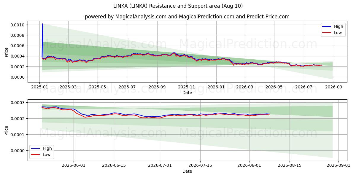  LINKA (LINKA) Support and Resistance area (09 Aug) 
