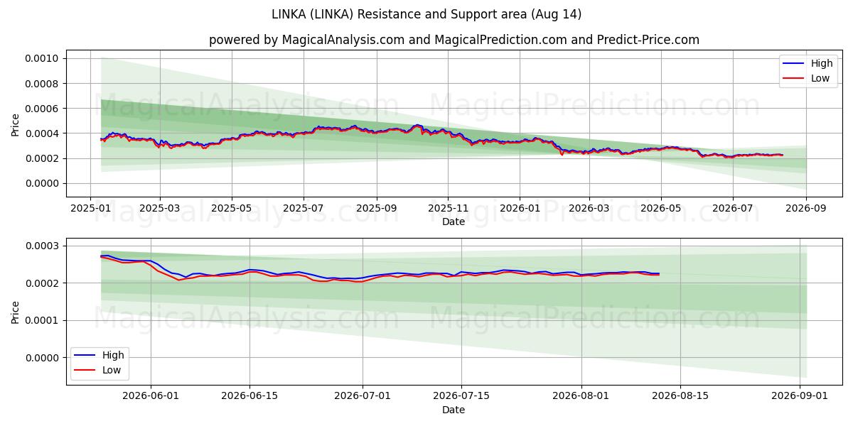  लिंका (LINKA) Support and Resistance area (13 Aug) 