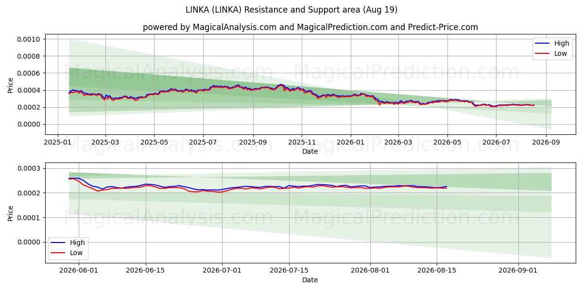  林卡 (LINKA) Support and Resistance area (17 Aug) 