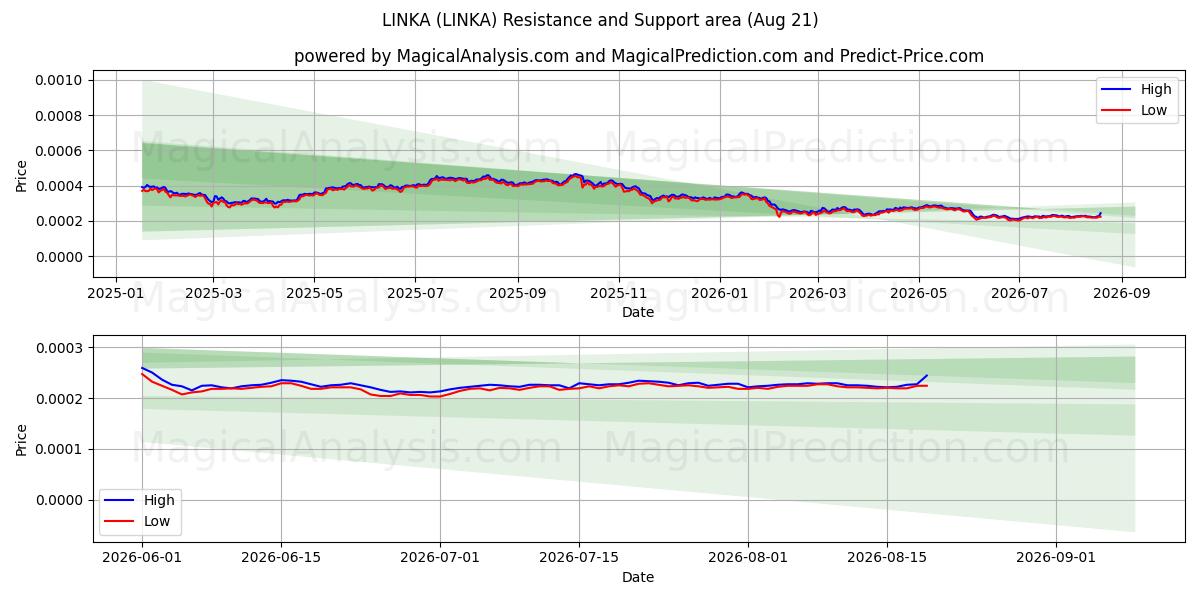 LINKA (LINKA) Support and Resistance area (20 Aug) 