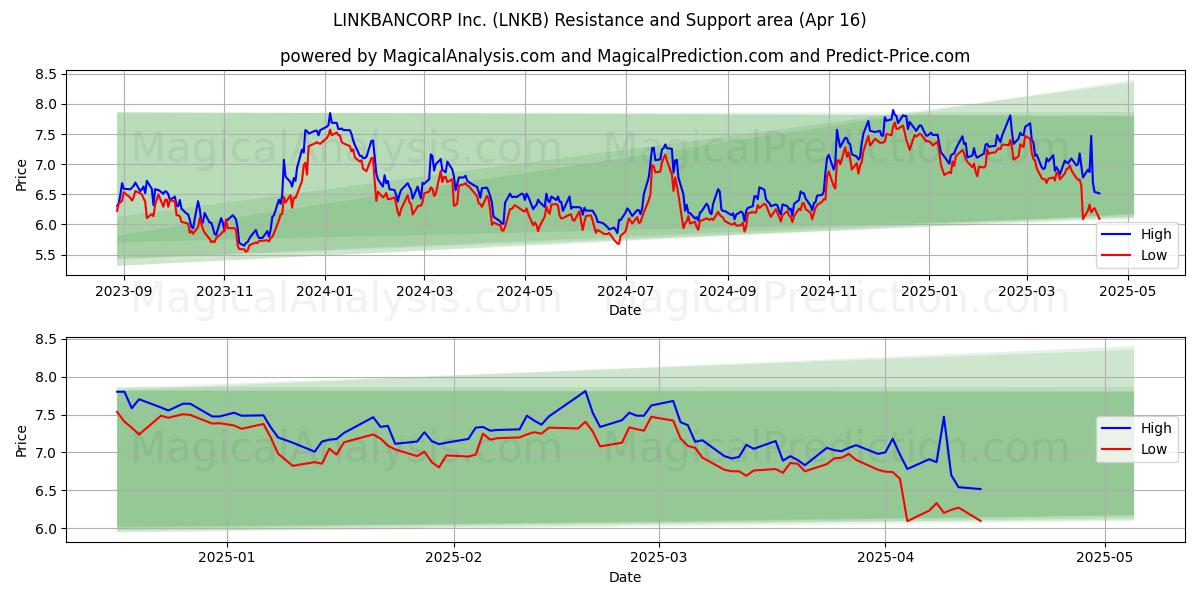  LINKBANCORP Inc. (LNKB) Support and Resistance area (16 Apr) 