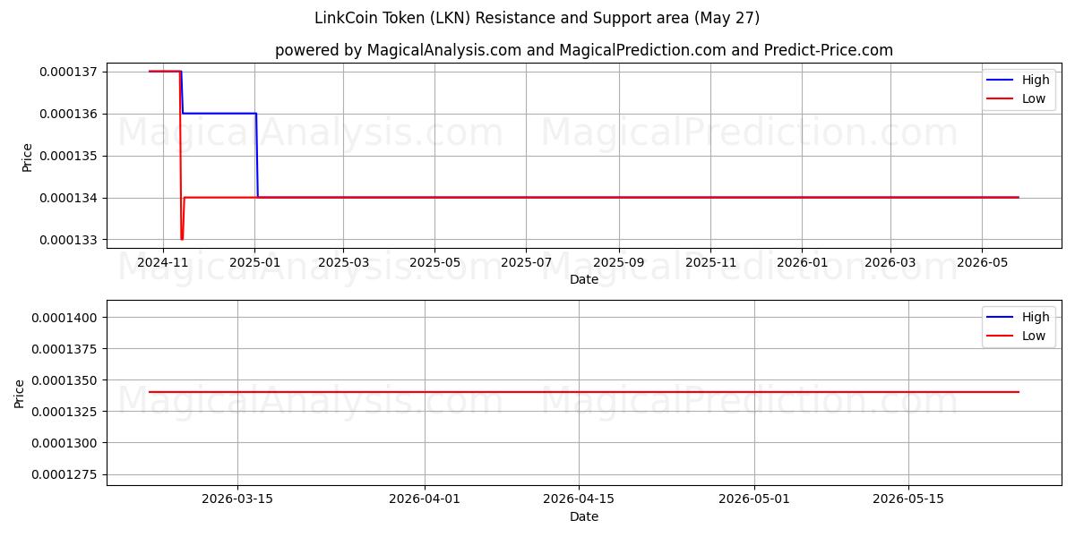  Токен LinkCoin (LKN) Support and Resistance area (26 May) 