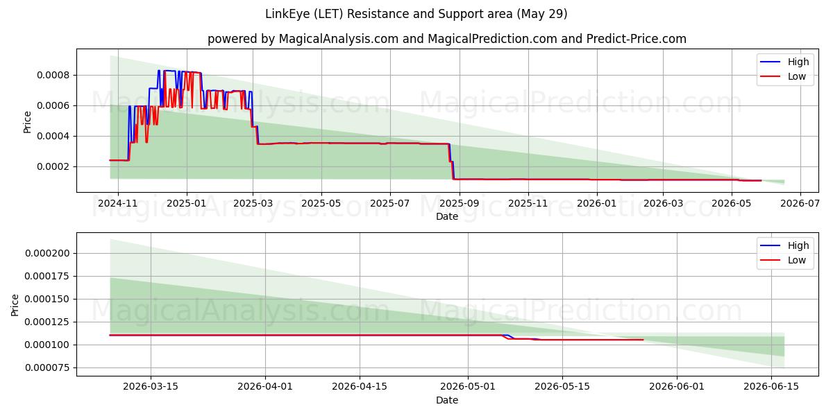  لينك آي (LET) Support and Resistance area (28 May) 