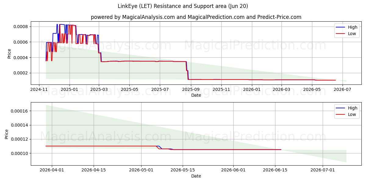  LinkEye (LET) Support and Resistance area (19 Jun) 