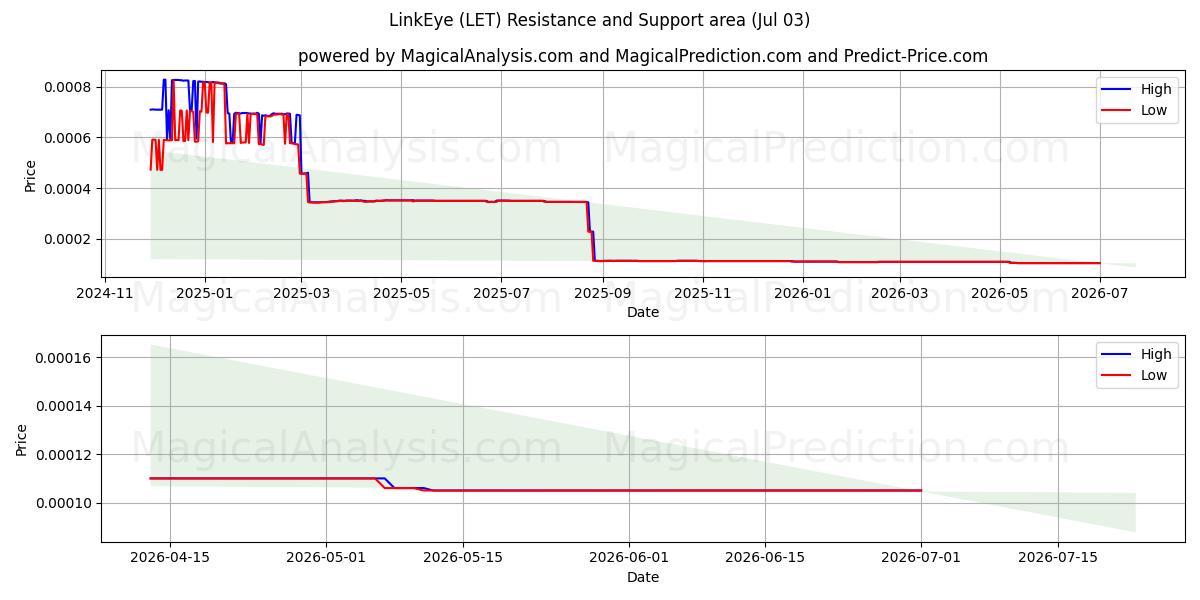  LinkEye (LET) Support and Resistance area (02 Jul) 
