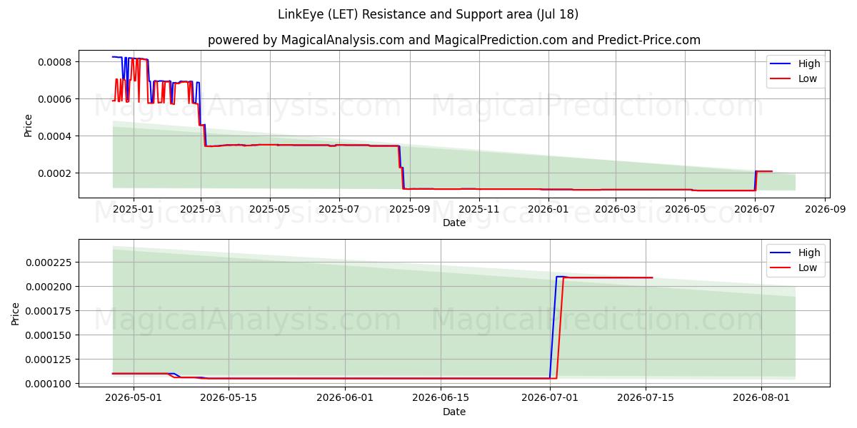  BağlantıGözü (LET) Support and Resistance area (17 Jul) 