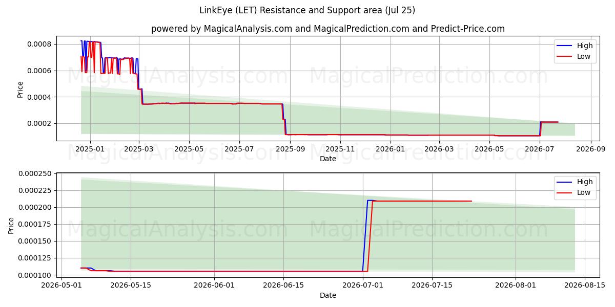  LinkEye (LET) Support and Resistance area (24 Jul) 