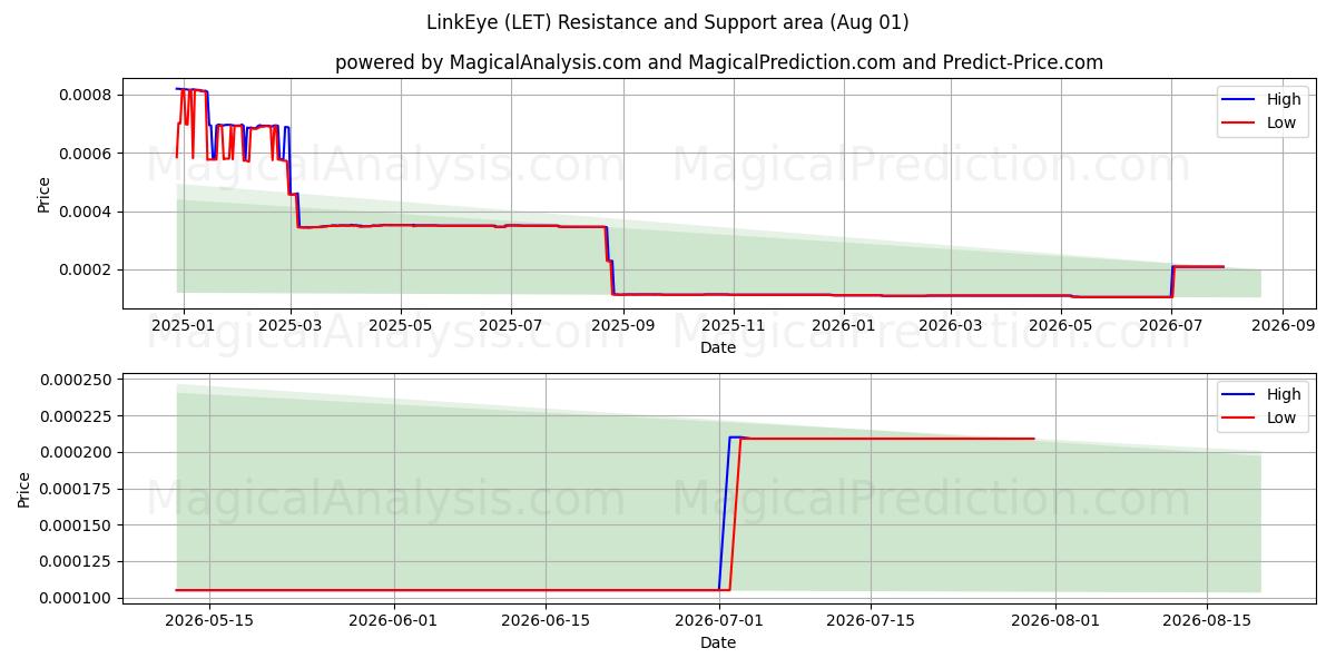  LinkEye (LET) Support and Resistance area (31 Jul) 