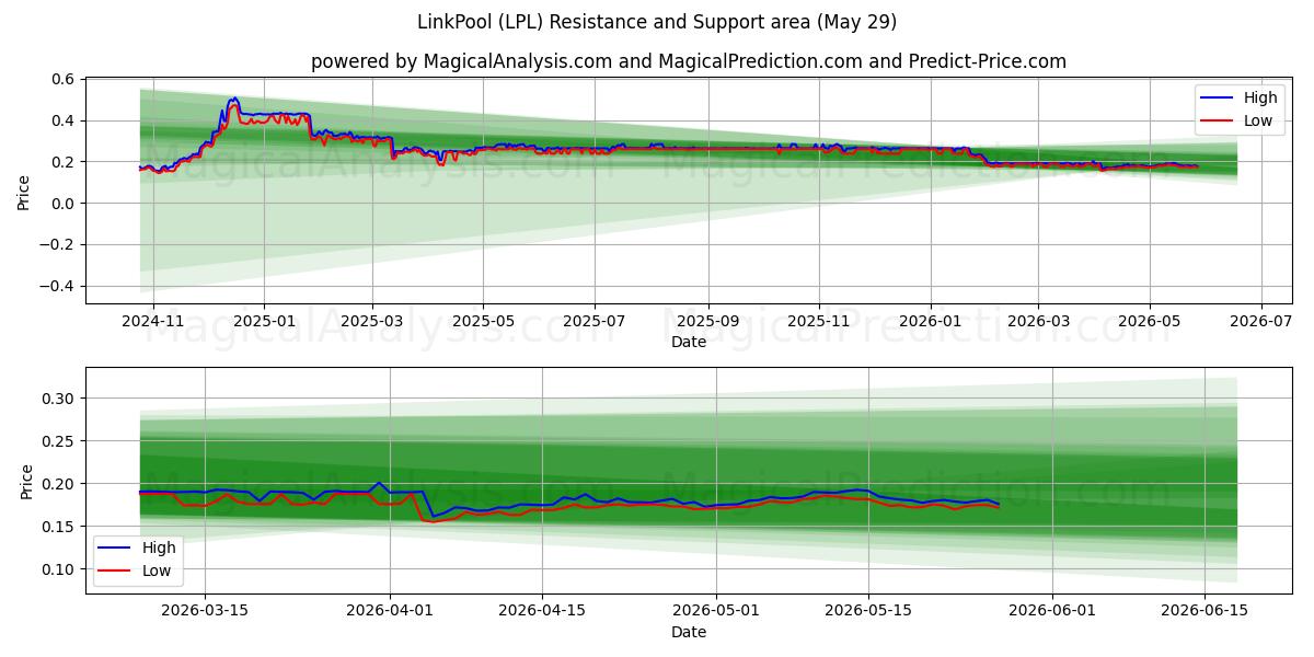  LinkPool (LPL) Support and Resistance area (28 May) 
