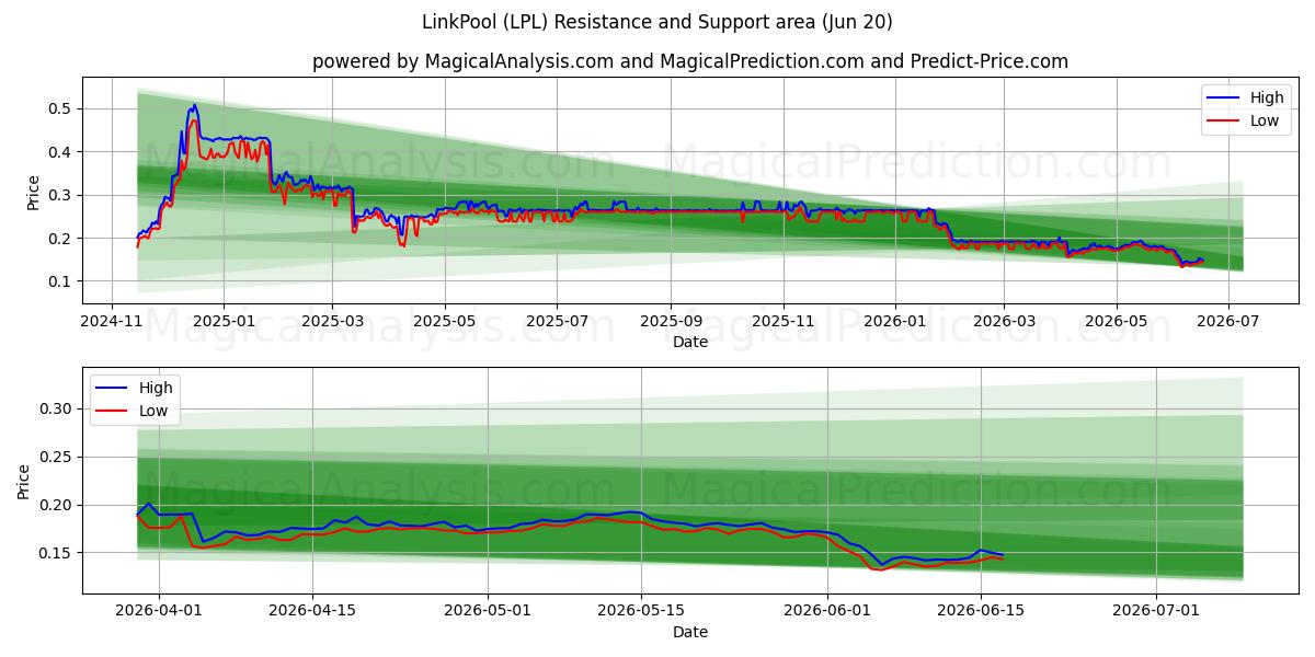  Grupo de enlaces (LPL) Support and Resistance area (19 Jun) 