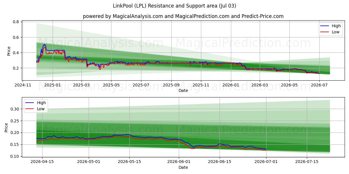  LinkPool (LPL) Support and Resistance area (02 Jul) 