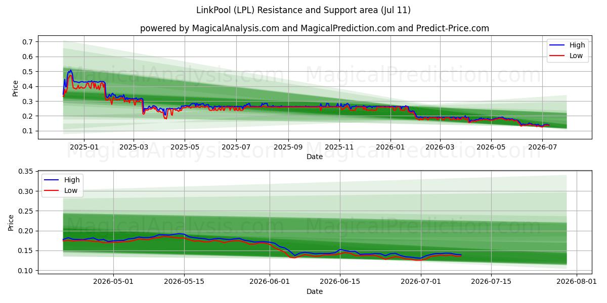  LinkPool (LPL) Support and Resistance area (10 Jul) 