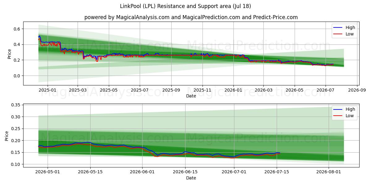  LinkPool (LPL) Support and Resistance area (17 Jul) 