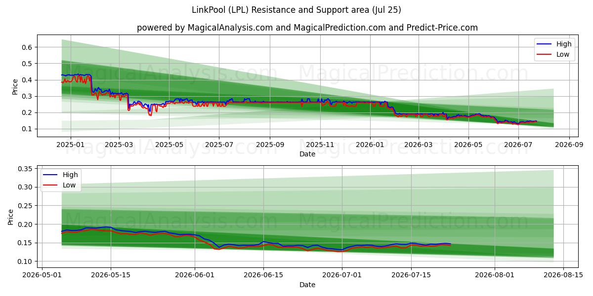  LinkPool (LPL) Support and Resistance area (24 Jul) 