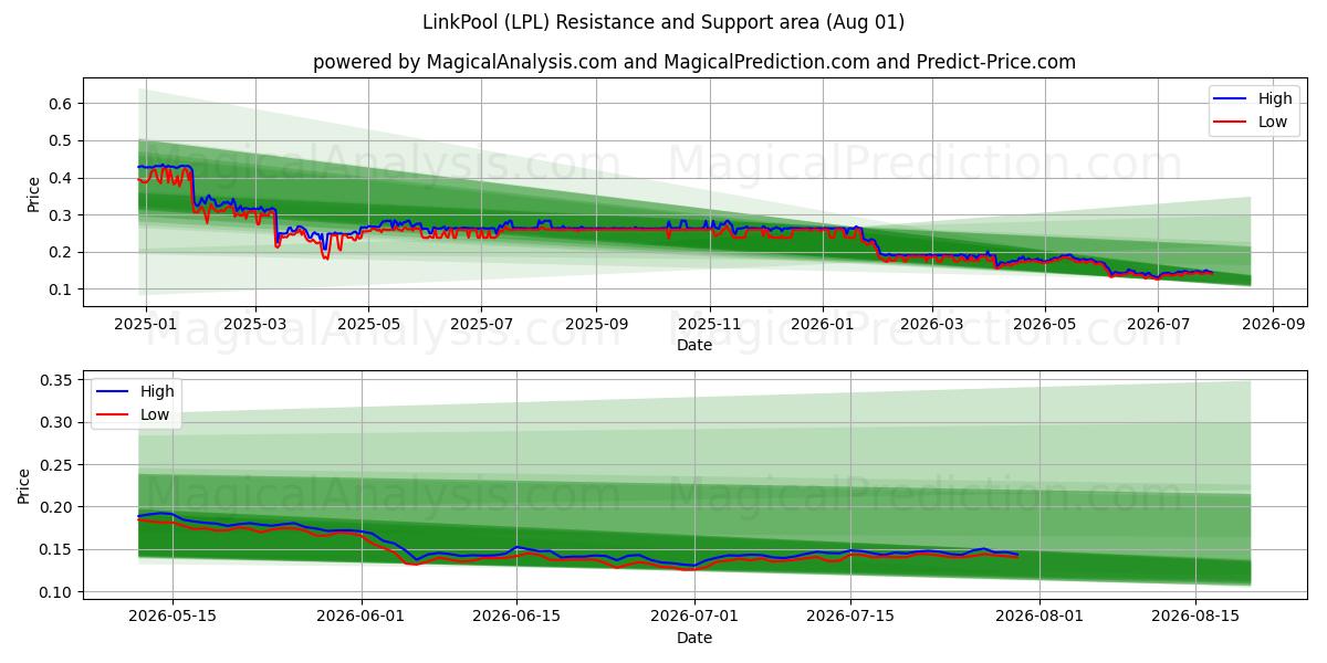  LinkPool (LPL) Support and Resistance area (31 Jul) 