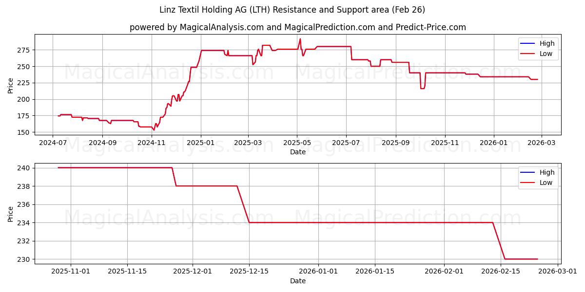  Linz Textil Holding AG (LTH) Support and Resistance area (25 Feb) 