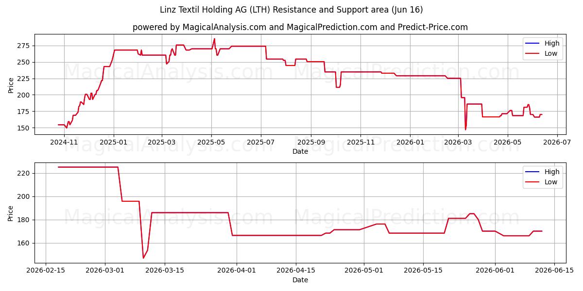  Linz Textil Holding AG (LTH) Support and Resistance area (09 Jun) 