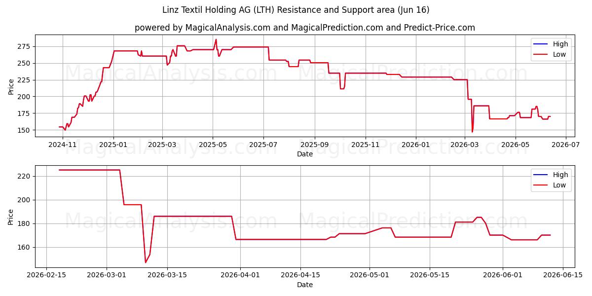  Linz Textil Holding AG (LTH) Support and Resistance area (15 Jun) 