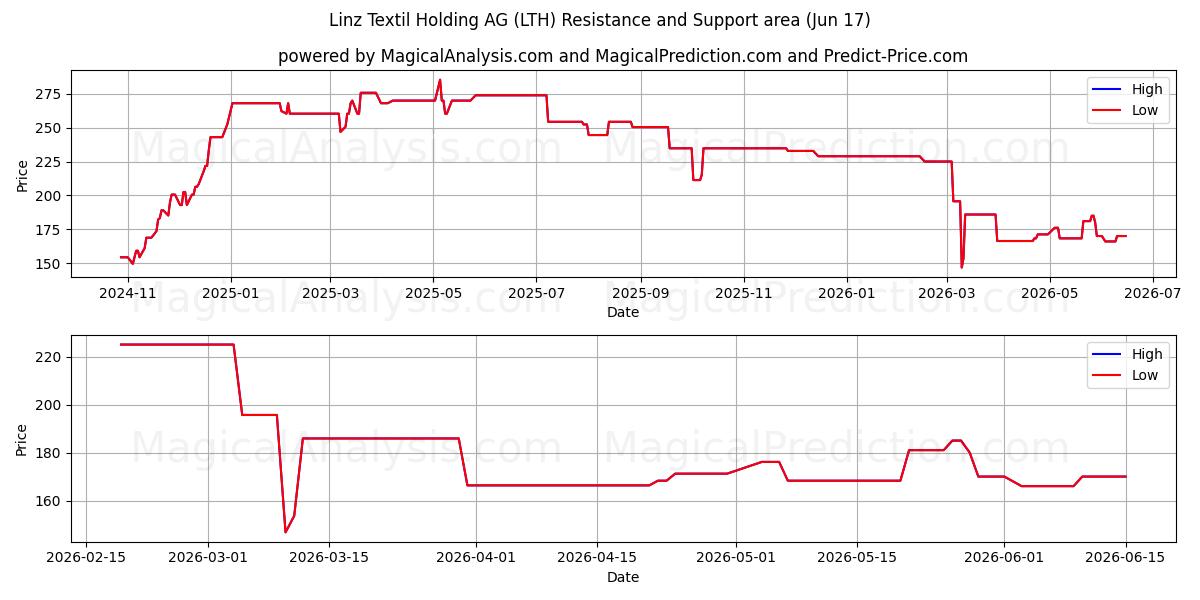  Linz Textil Holding AG (LTH) Support and Resistance area (16 Jun) 