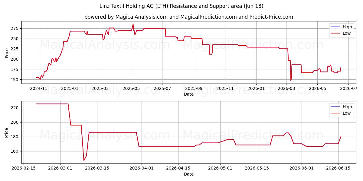  Linz Textil Holding AG (LTH) Support and Resistance area (17 Jun) 
