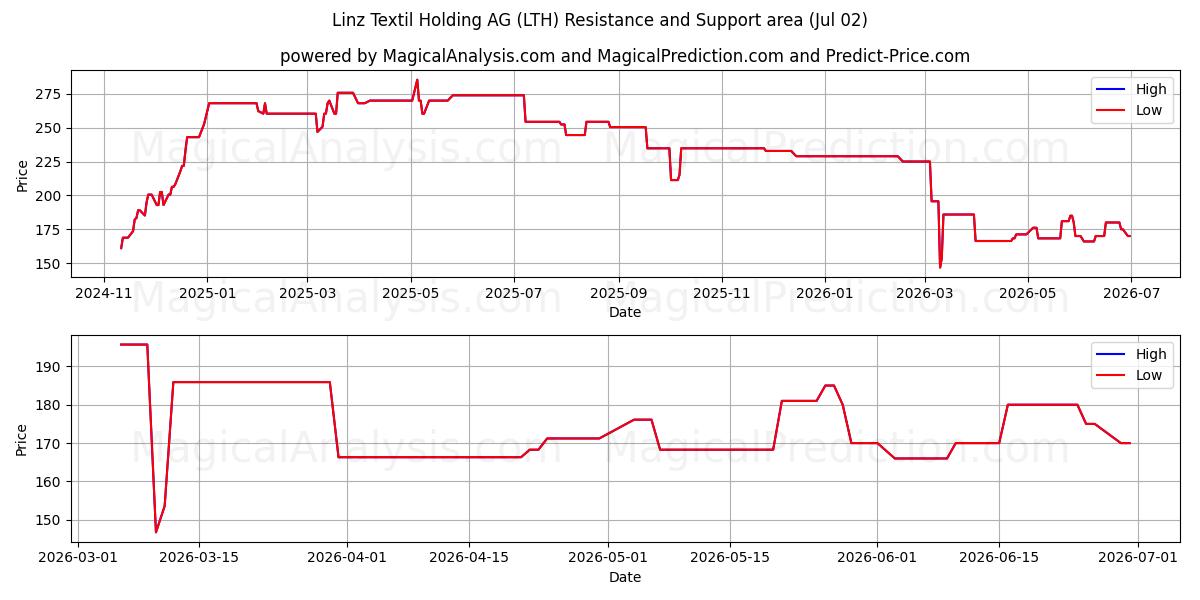  Linz Textil Holding AG (LTH) Support and Resistance area (01 Jul) 