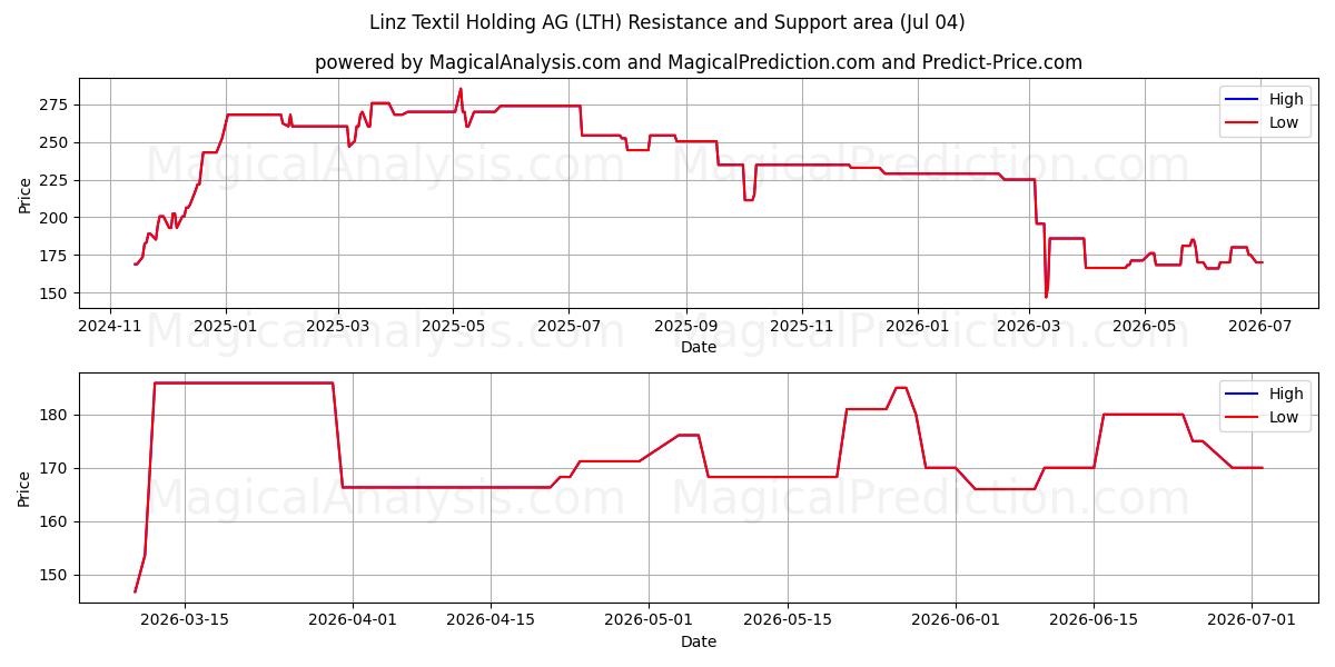  Linz Textil Holding AG (LTH) Support and Resistance area (03 Jul) 