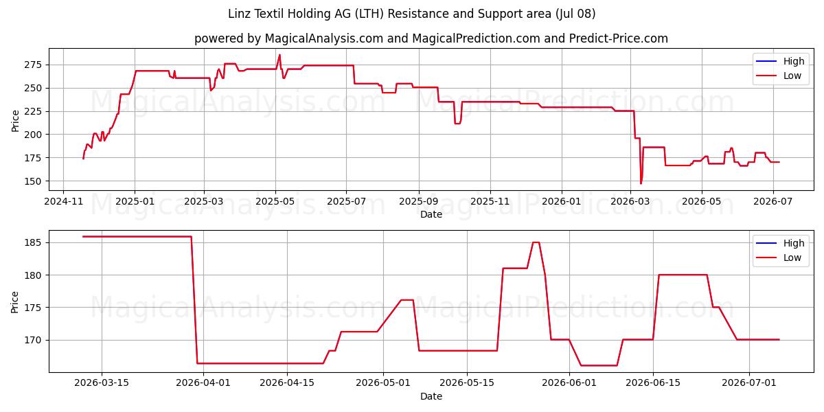  Linz Textil Holding AG (LTH) Support and Resistance area (07 Jul) 